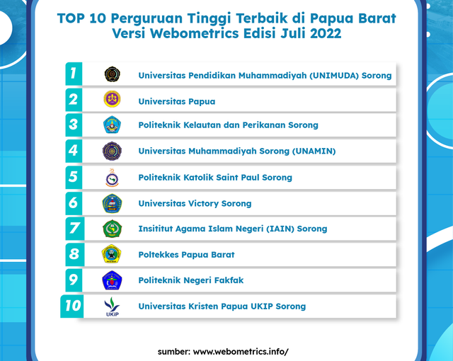 Rilis Webometrics, UNIMUDA Sorong Kampus Terbaik 1 di Papua Barat